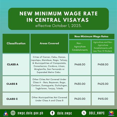 minimum wage cebu 2024
